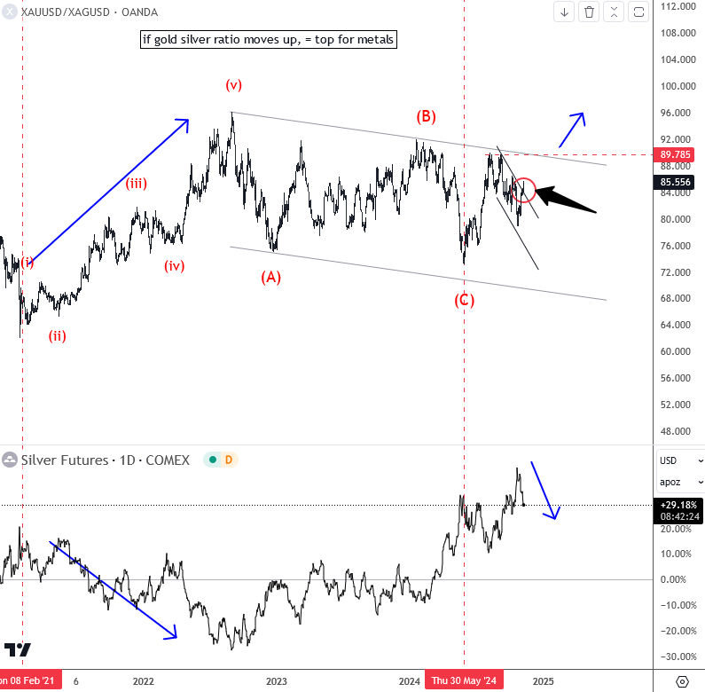 GOLD/SILVER chart