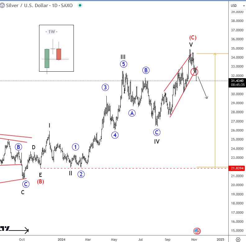 Silver Elliott Wave count