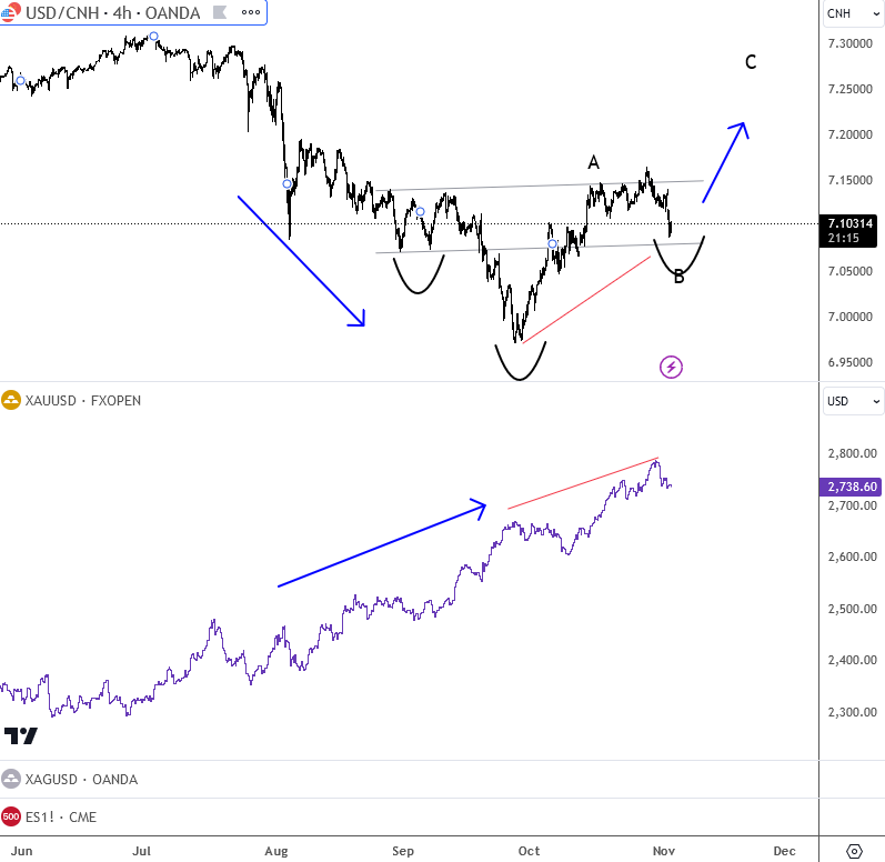 Gold May Face A Pullback Amid Strong Dollar USDCNH vs. GOLD(XAUUSD)