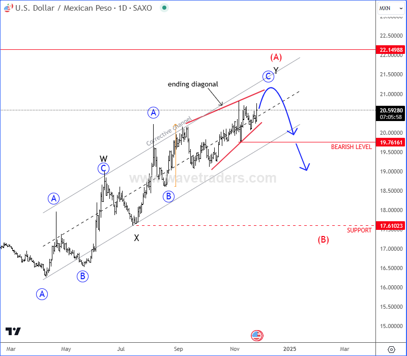 USDMXN Can Be Approaching Resistance USDMXN Daily Chart