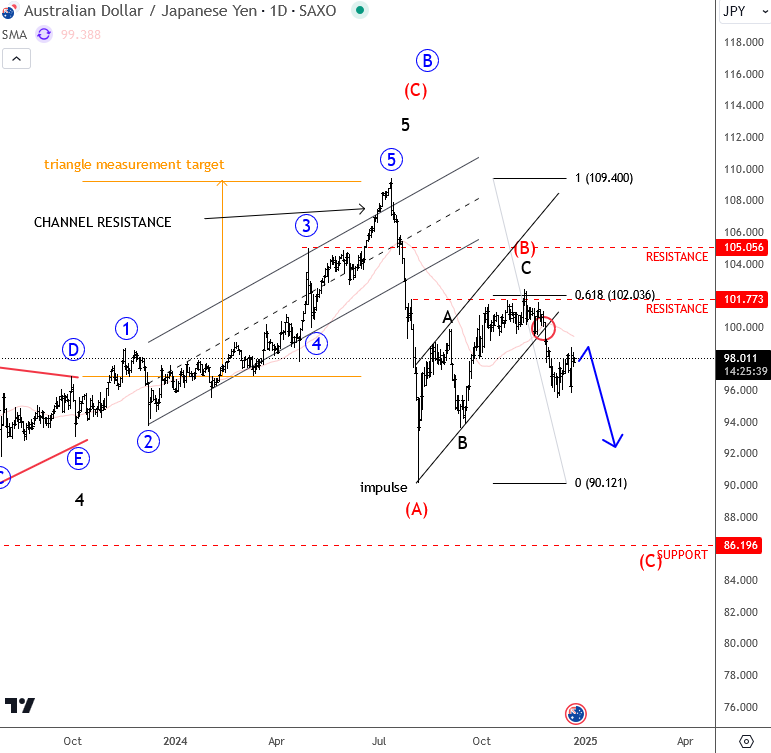 AUDJPY May Continue Lower AUDJPY Daily Chart