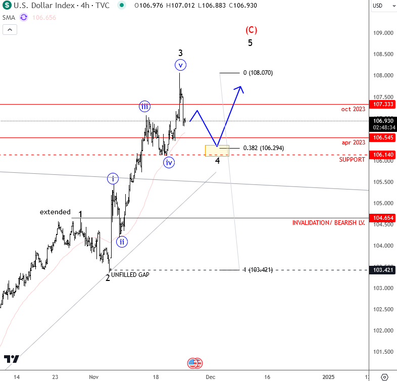 USDollar Is Coming Into Resistance As Expected DXY 4H Chart From November 25