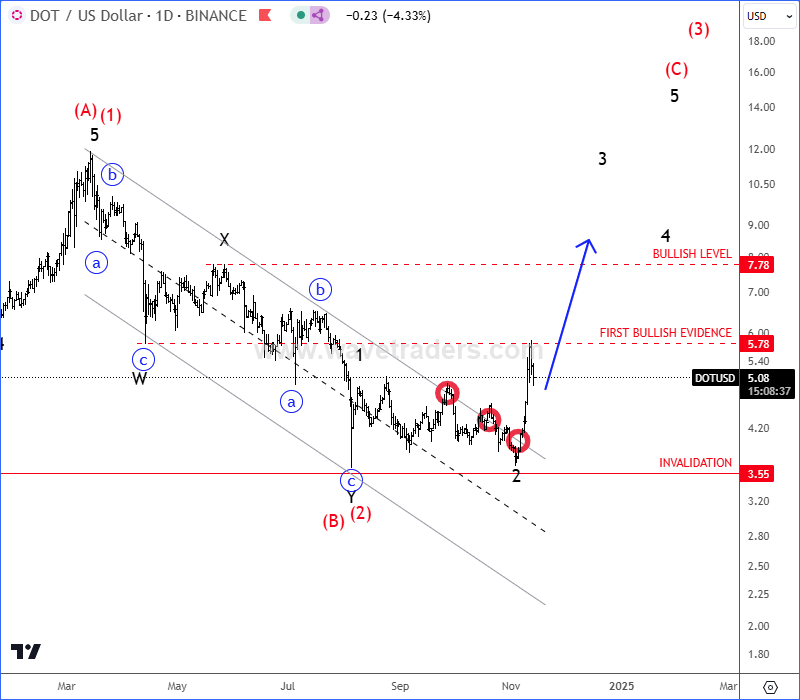 PolkaDot Is In A Bigger Recovery As Anticipated DOTUSD Daily Chart From November 13