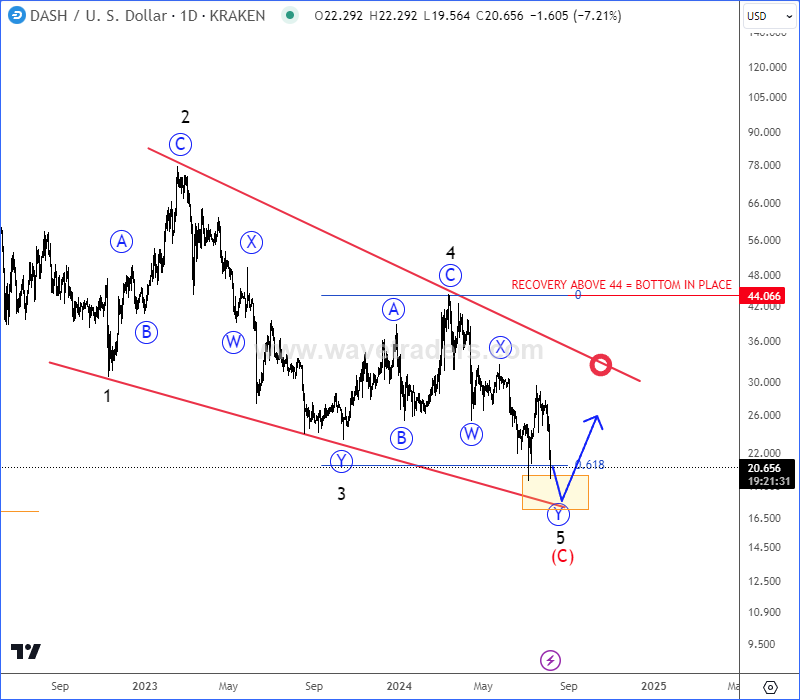 Dash Has Bottomed And It's Turning Bullish As Expected DSHUSD Daily Chart From August 05