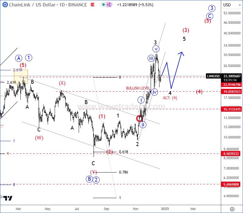 ChainLink Is Moving As Anticipated For The Last Year LINKUSD Daily Chart From December 23