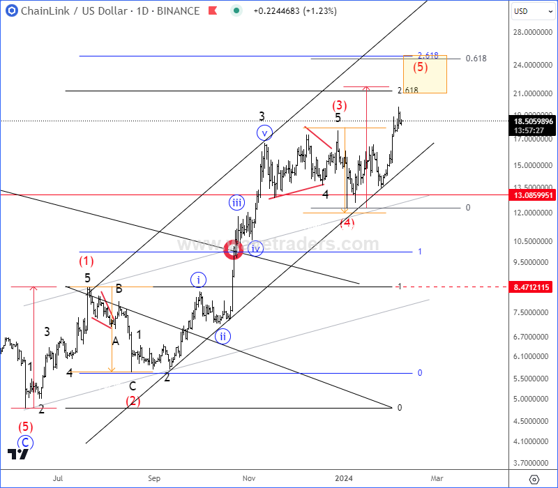 ChainLink Is Moving As Anticipated For The Last Year LINKUSD Daily Chart From February 07