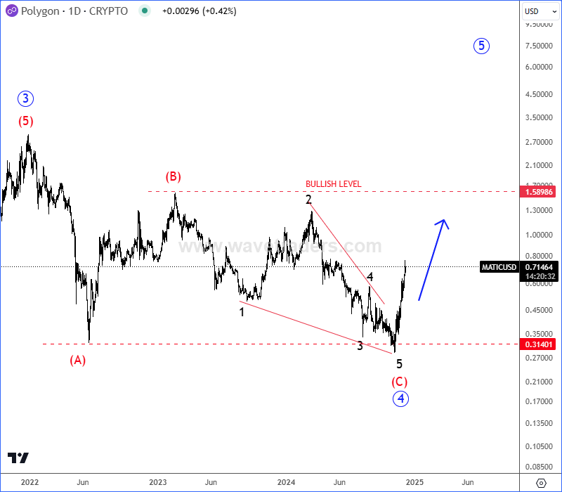 Polygon Completes A Higher Degree Correction; Bulls Back? MATICUSD Daily Chart