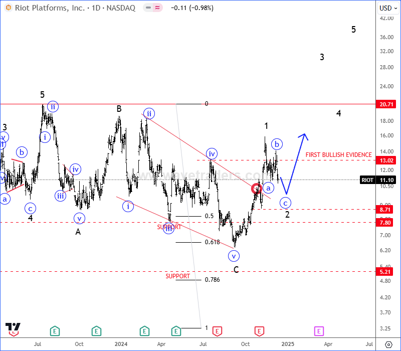 RIOT May Resume Its Rally Soon RIOT Daily Chart