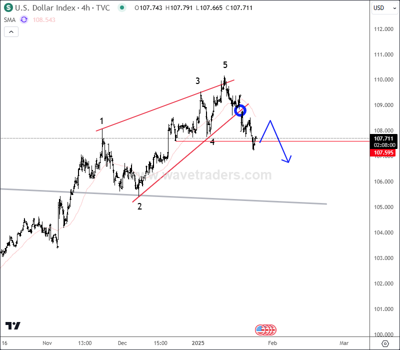 The Kiwi Is Waking Up From The Strong Support DXY 4H Chart