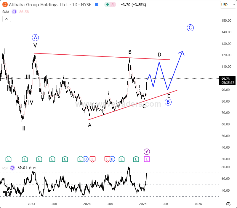 AliBABA Remains In A Larger Bullish Triangle Pattern BABA Daily Chart