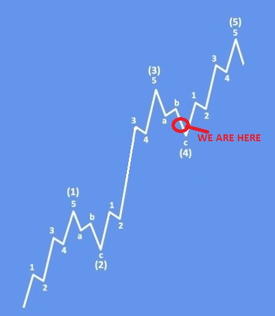 Netflix Could Stay In The Bullish Trend Basic Impulsive Bullish Elliott Wave Pattern