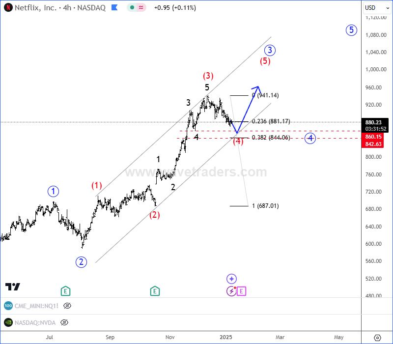 Netflix Could Stay In The Bullish Trend NFLX 4H Chart