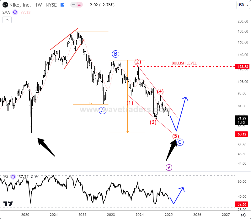 NIKE Steps Into Final Stages Of A Three-Year Correction NIKE Weekly Chart