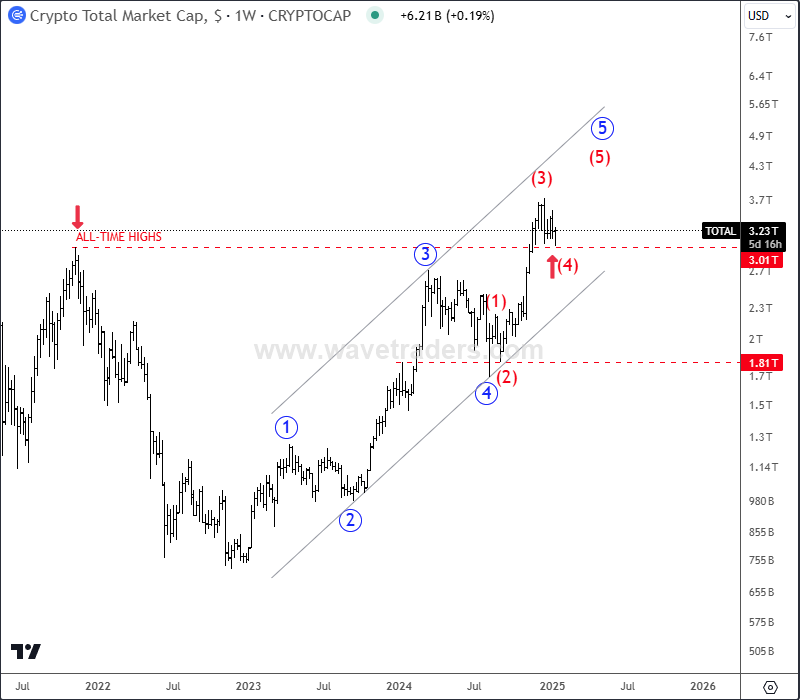 Crypto TOTAL Market Is Rising Within Extended 5th Wave TOTAL Weekly Chart