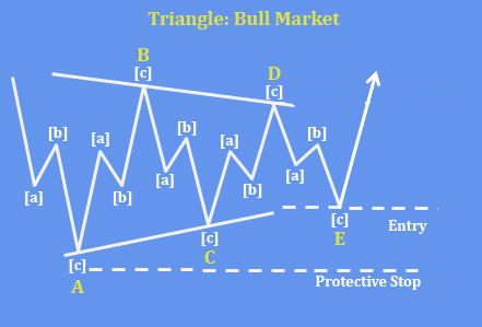 Fetch.AI Consolidates Within A Bullish Triangle Pattern Basic Bullish Triangle Pattern - Trading Setup #1