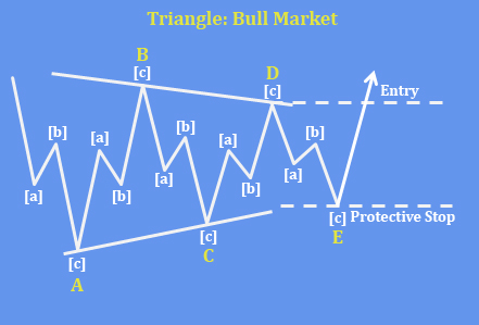 Fetch.AI Consolidates Within A Bullish Triangle Pattern Basic Bullish Triangle Pattern - Trading Setup #2