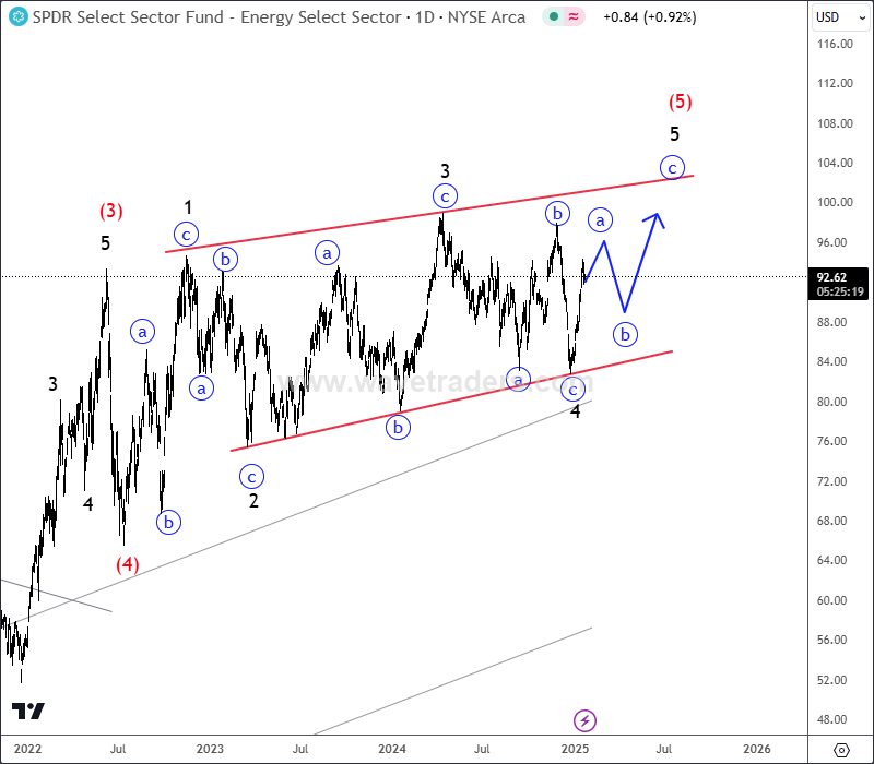 Technology and Energy Sectors Are In Final Stages Of The Wedge Pattern XLE Daily Chart