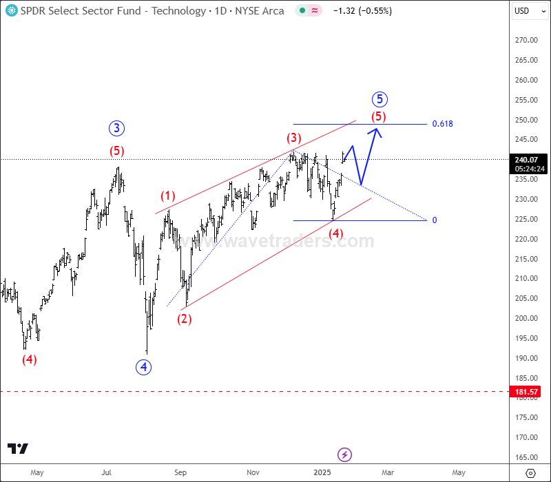 Technology and Energy Sectors Are In Final Stages Of The Wedge Pattern XLK Daily Chart