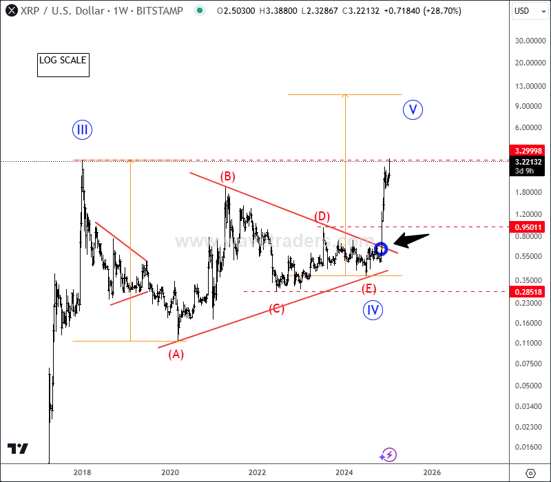 Ripple Hit All-Time Highs As Expected XRPUSD Weekly Chart