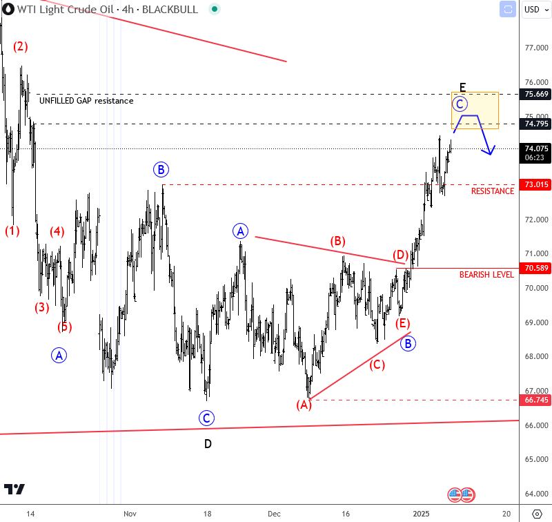 Crude Oil Is Approaching Resistance Crude Oil 4H Chart