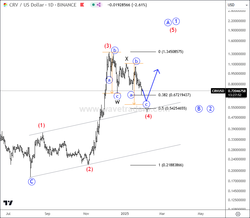 Curve DAO Is Unfolding A Bullish Impulse CRVUSD Daily Chart