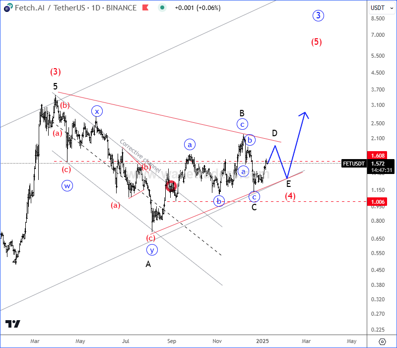 Fetch.AI Consolidates Within A Bullish Triangle Pattern FETUSD Daily Chart