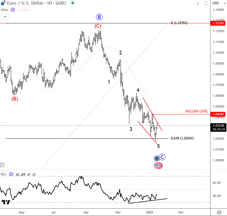 EURUSD Is Trading At Strong Support While Finishing A Correction EURUSD Daily Chart