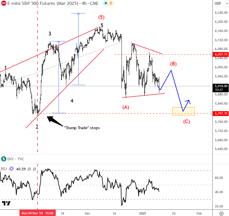 SP500 elliott wave