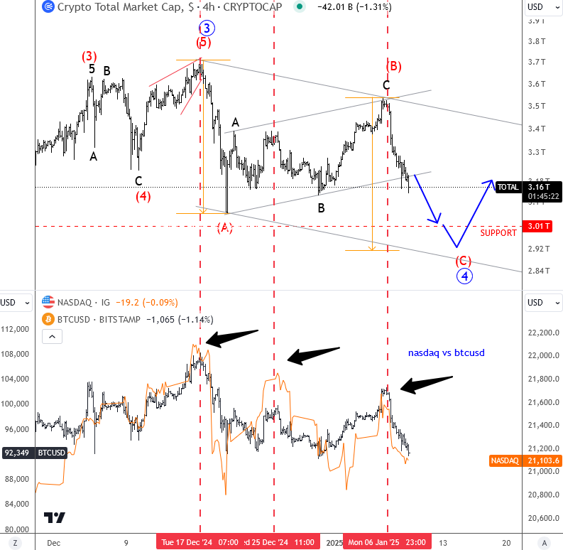 Crypto total cap  BTC vs Nasdaq