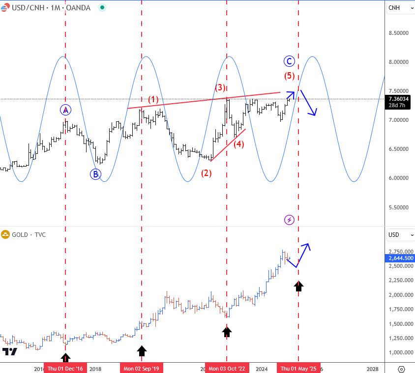 XAUUSD vs USDNCH