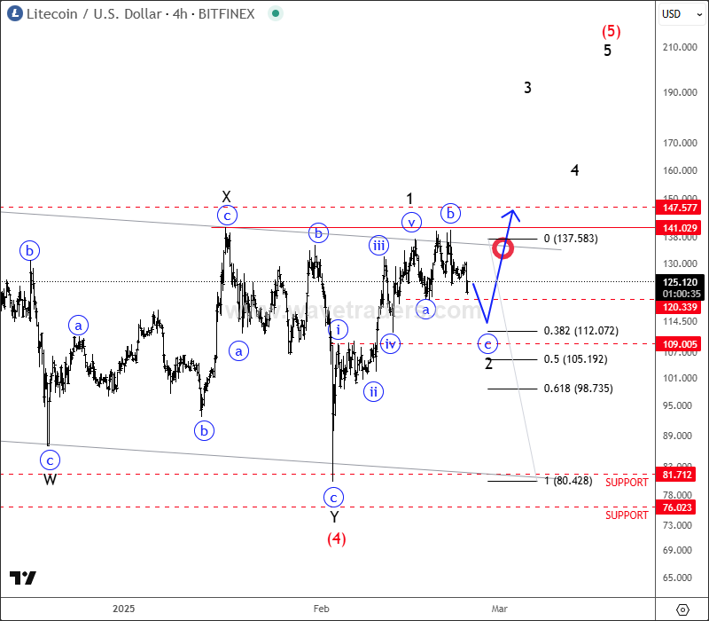 Litecoin Is Acting Strongly, Pointing Higher For A New Five-Wave Bullish Cycle LTCUSD 4H Chart