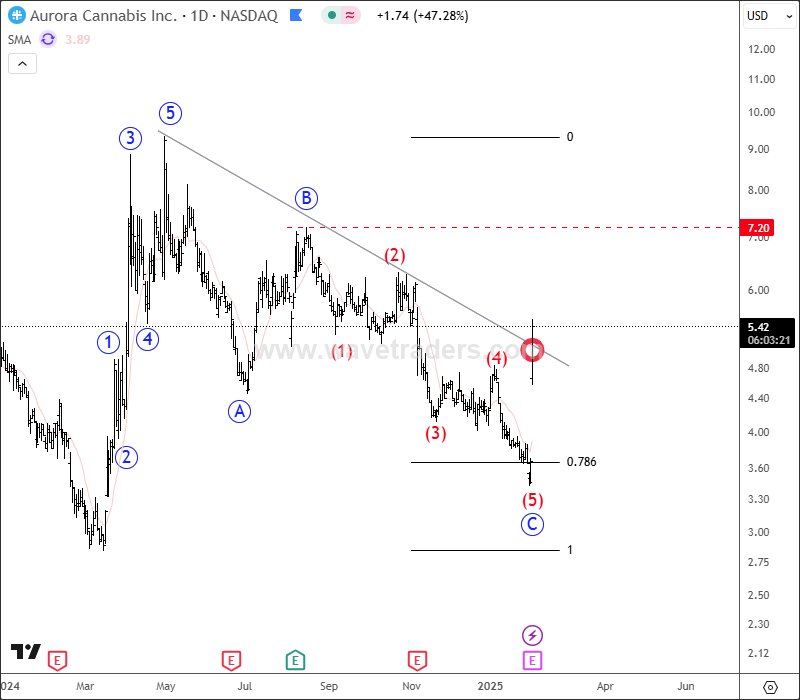 Aurora Cannabis Turns Bullish After Earnings ACB Daily Chart