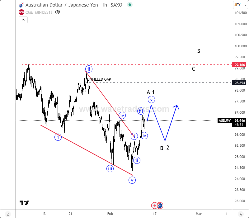 AUDJPY Is Recovering After The Wedge Pattern AUDJPY 1H Chart