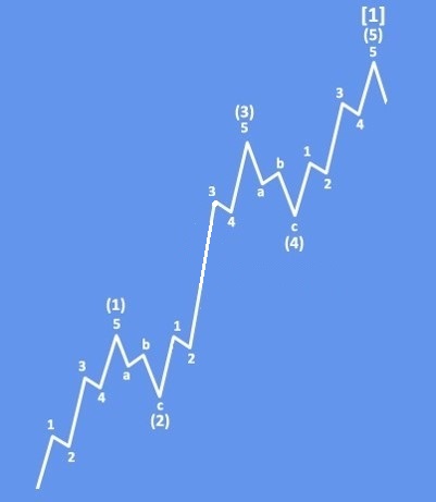 Stellar Slowed Down For A Correction Within Uptrend Basic Bullish Impulsive Pattern