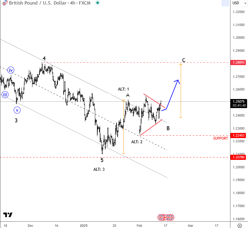 Cable Is Looking For A Bigger Recovery GBPUSD 4H Chart