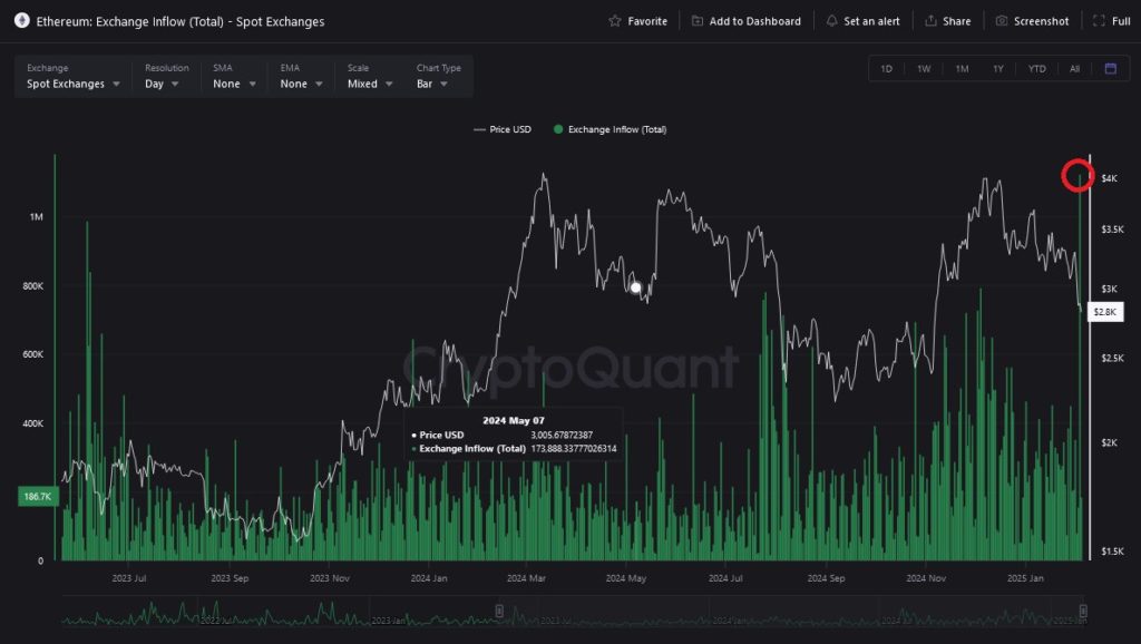 ETH exchange inflows