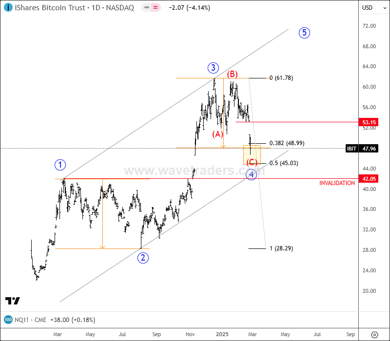 BlackRock Bitcoin ETF Is At Key Support IBIT Daily Chart