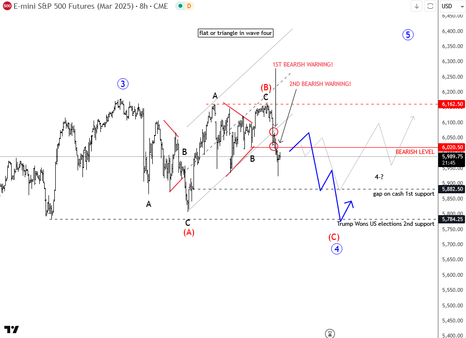 Elliott Wave Analysis: S&P500 In Flat Or Triangle; Keep An Eye On 5880 and 5784 Supports SP500 8H Chart