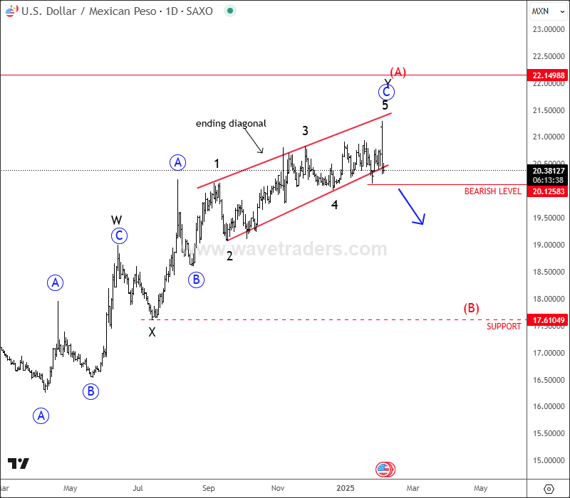 USDMXN Is Finishing Wedge Pattern USDMXN Daily Chart