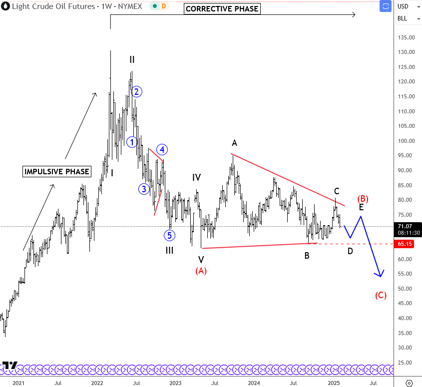 Crude Elliott Wave triangle