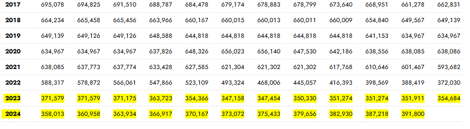  U.S. Ending Stocks of Crude Oil in the SPR (in thousands of barrels)