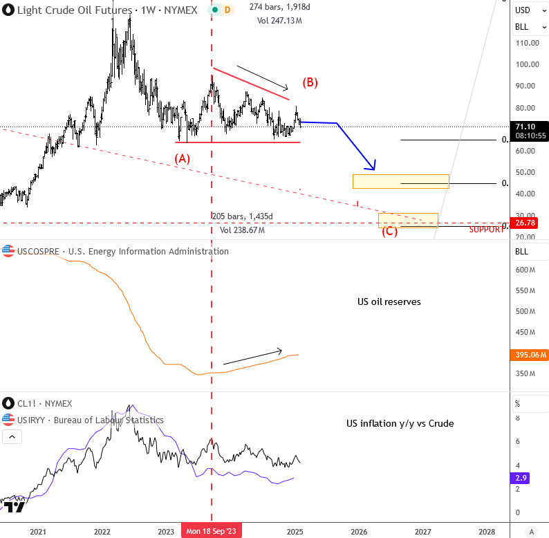 crude vs oil reserves vs inflation
