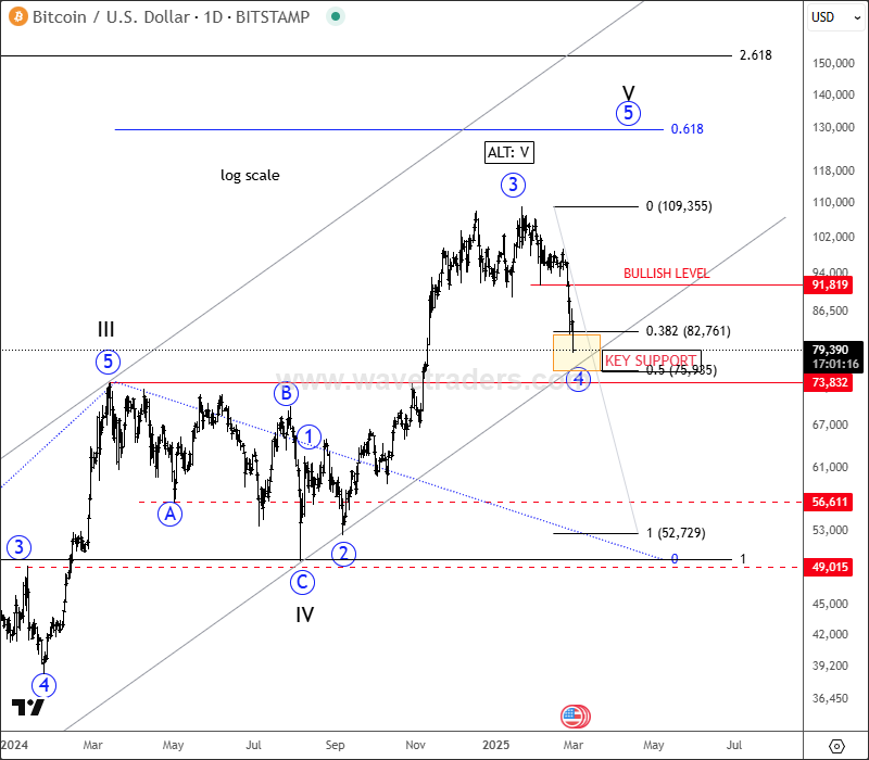 BlackRock Bitcoin ETF Is At Key Support BTCUSD Daily Chart