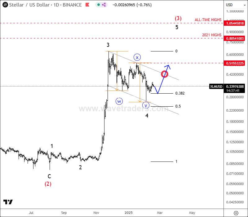 Stellar Slowed Down For A Correction Within Uptrend XLMUSD Daily Chart