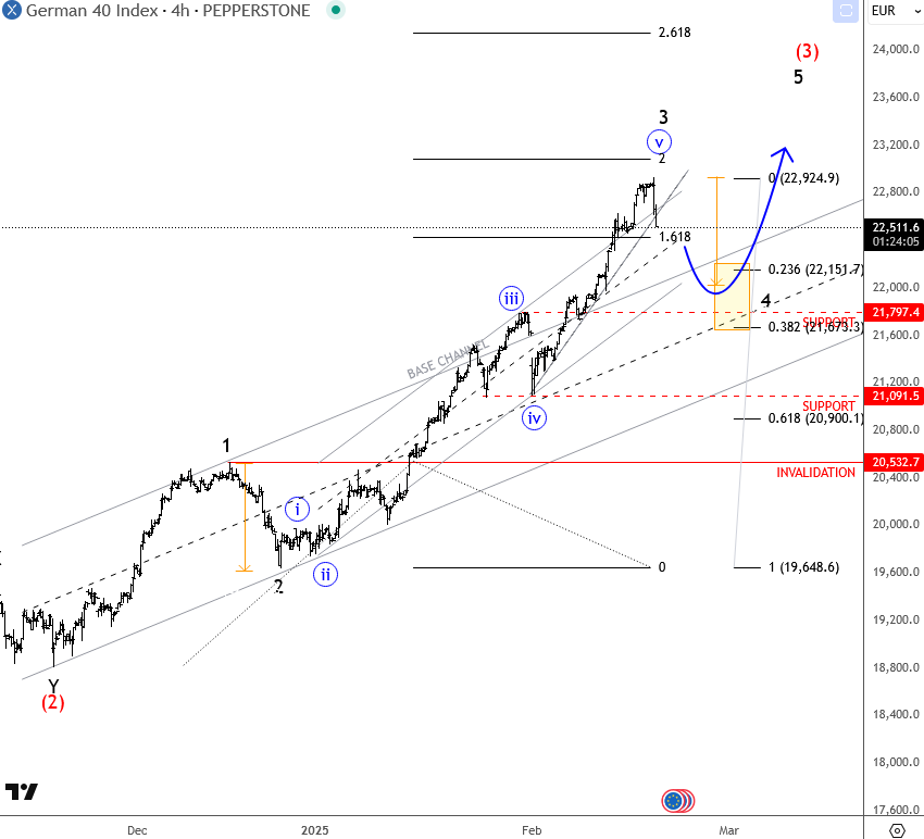 DAX Elliott Wave Analysis