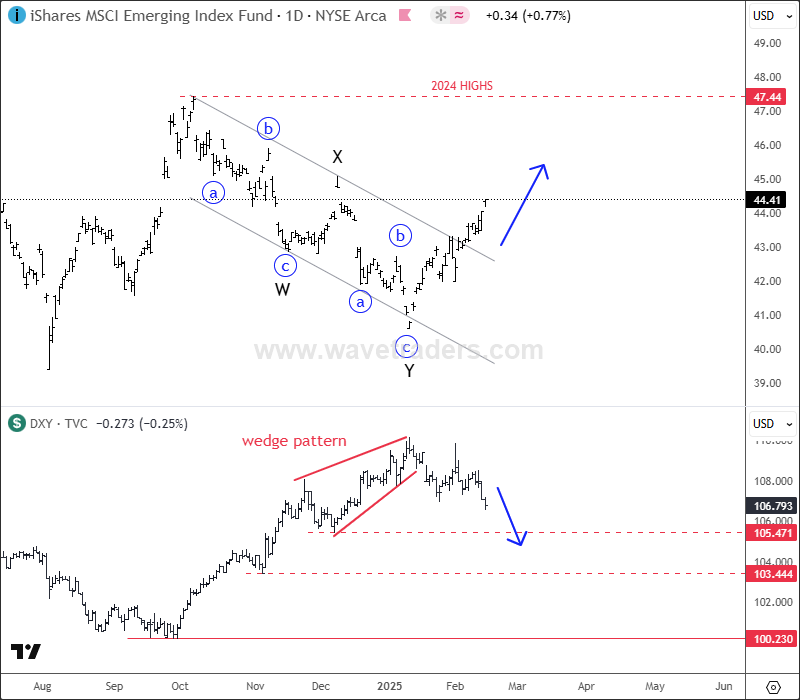 Bullish Emerging Markets Can Send USDollar Lower EEM vs. DXY Daily Chart