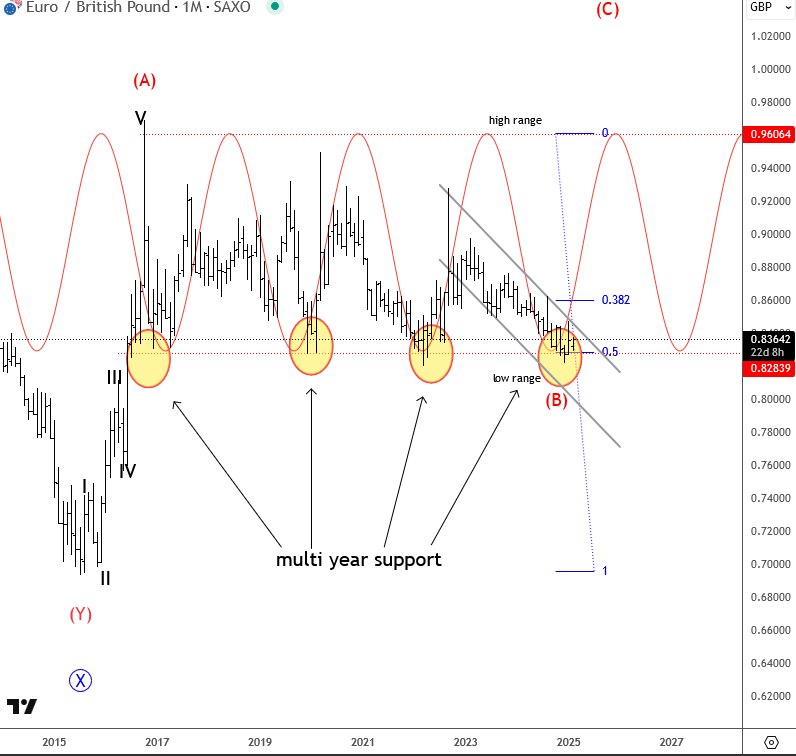 EURGBP Elliott Wave and cycle analysis