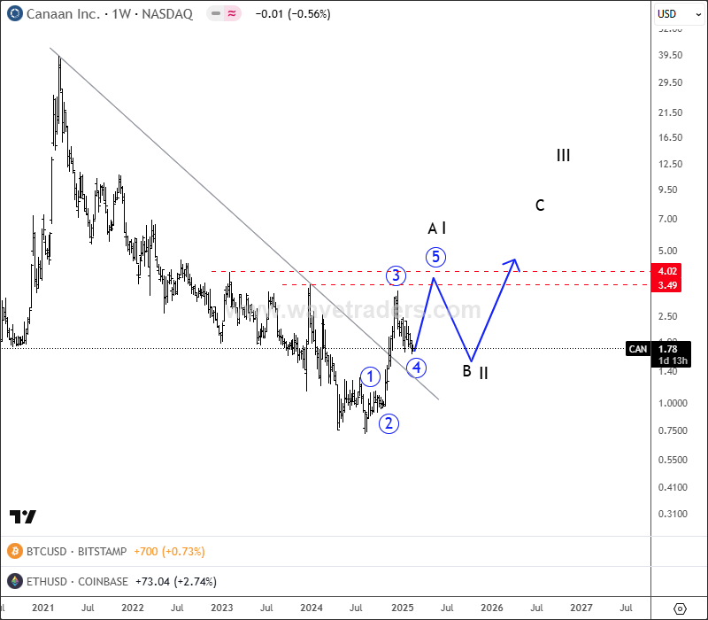 Canaan Points Higher Within An Impulse That Can Extend The Rally For Bitcoin CAN Weekly Chart