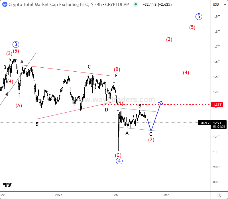 ALTcoin Market Is Forming A Lower Degree Bullish Setup TOTAL2 4H Chart