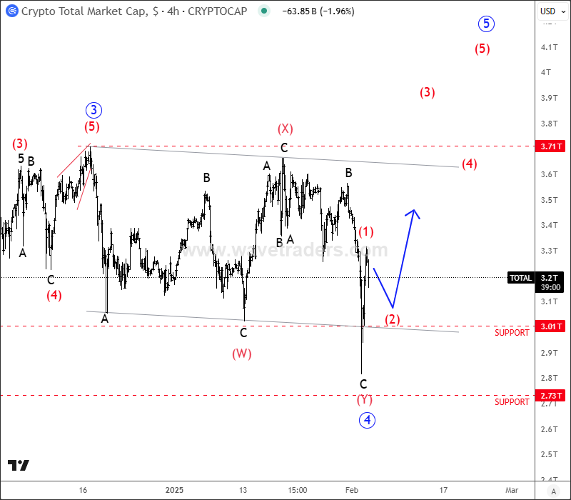 Crypto Market Is Still Bullish Despite A New Sell-Off Crypto TOTAL 4H Chart